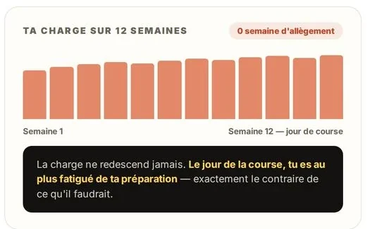 Douze semaines de charge sans allègement