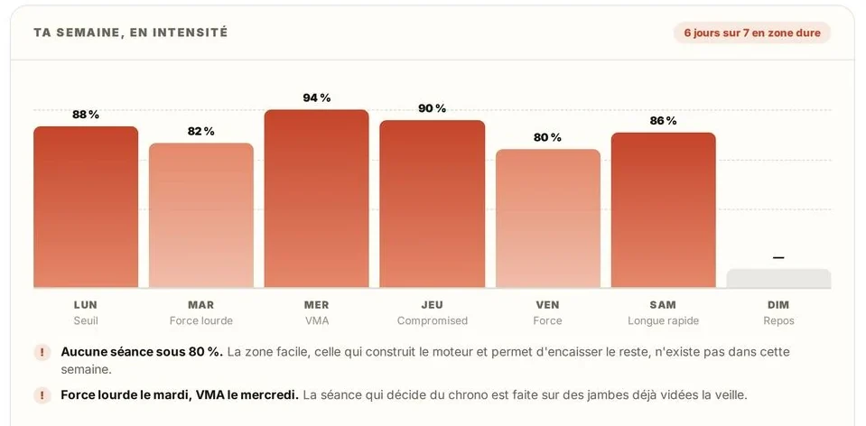 Une semaine type avec six jours sur sept en zone dure